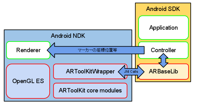 ARToolkit for Android 簡易構造図 fig. 3