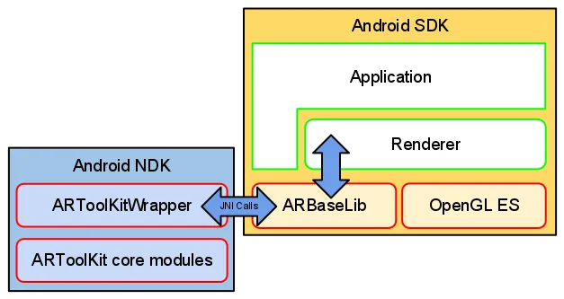 ARToolkit for Android 簡易構造図 fig. 2