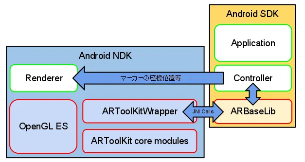 ARToolkit for Android 簡易構造図 fig. 3