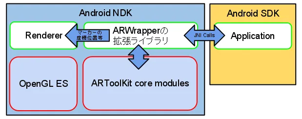 ARToolkit for Android 簡易構造図 fig. 4